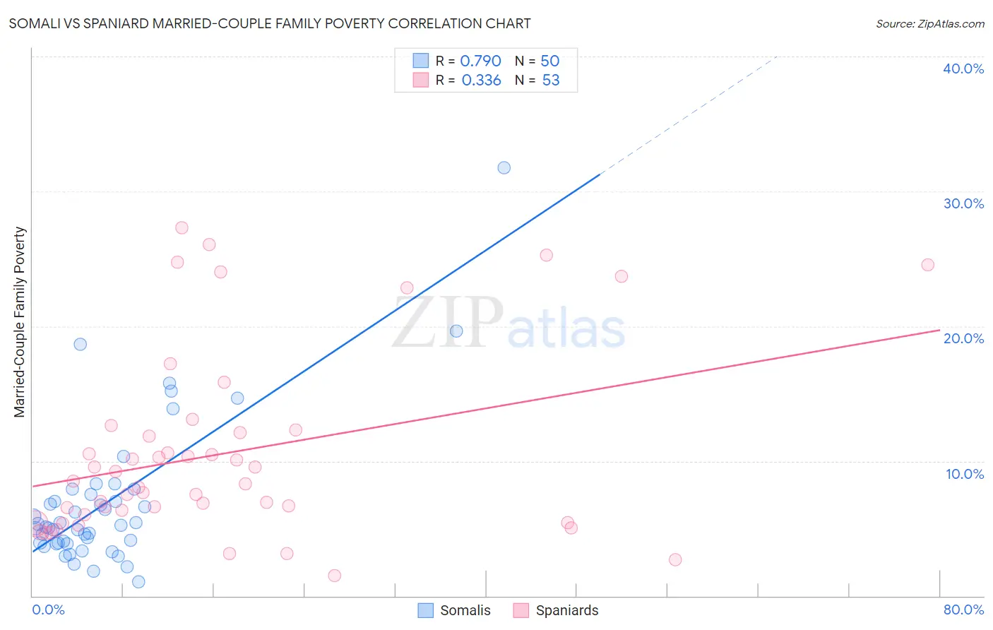 Somali vs Spaniard Married-Couple Family Poverty