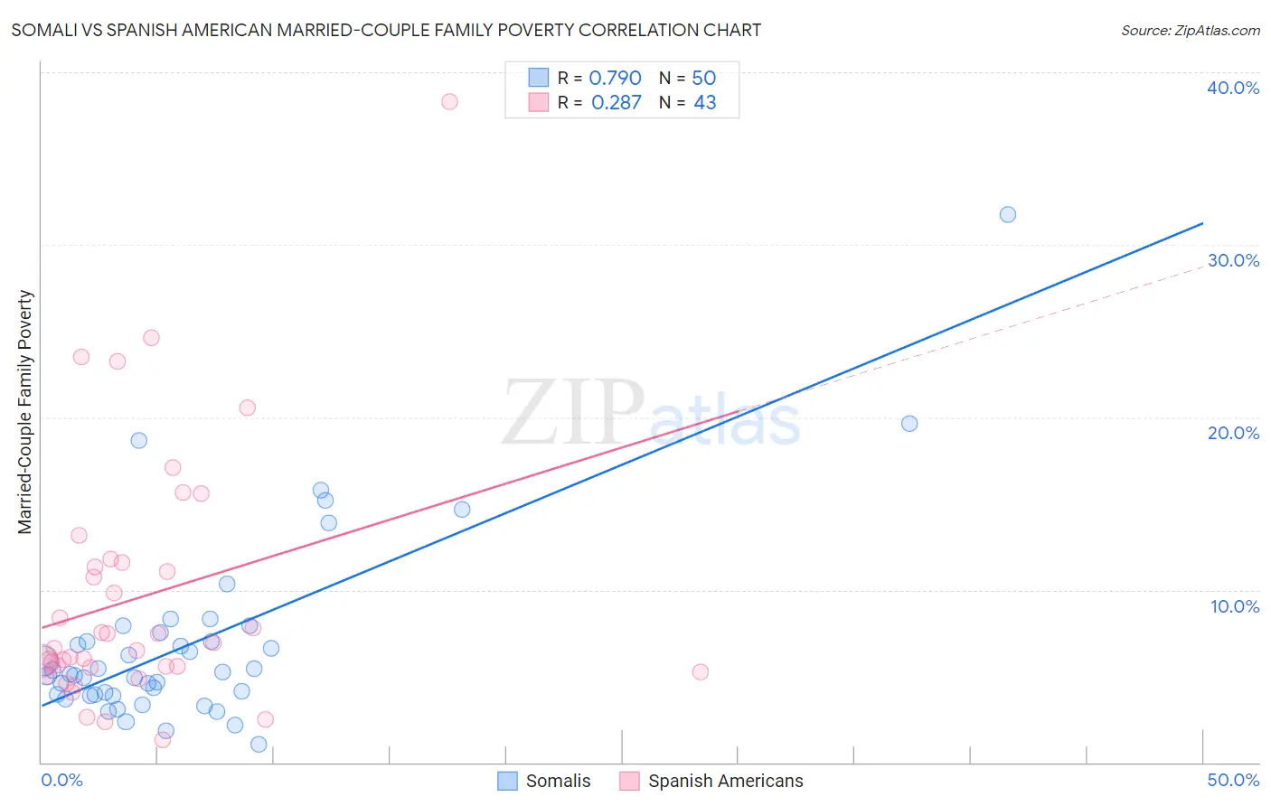 Somali vs Spanish American Married-Couple Family Poverty