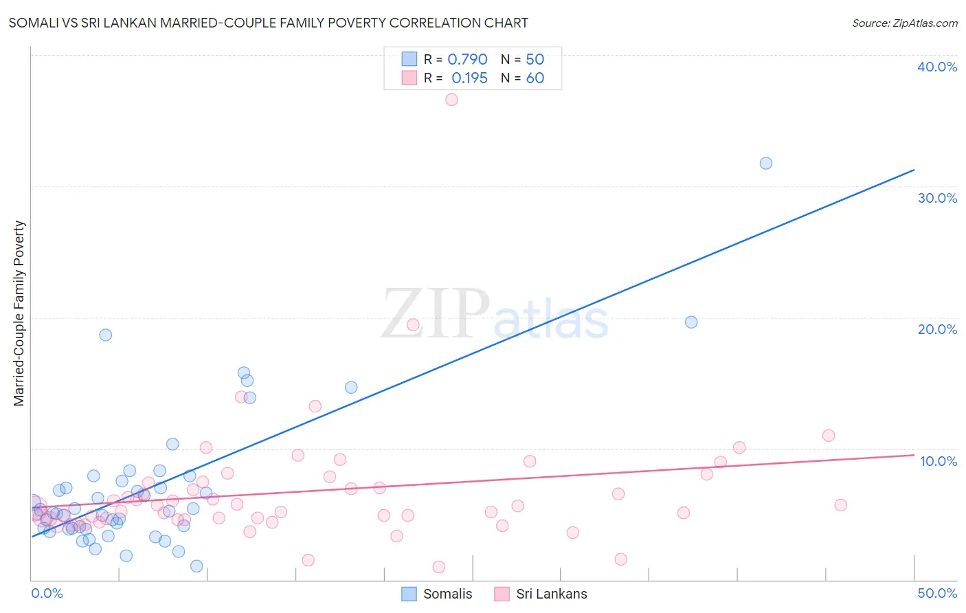 Somali vs Sri Lankan Married-Couple Family Poverty