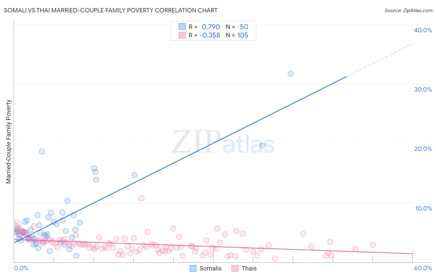 Somali vs Thai Married-Couple Family Poverty