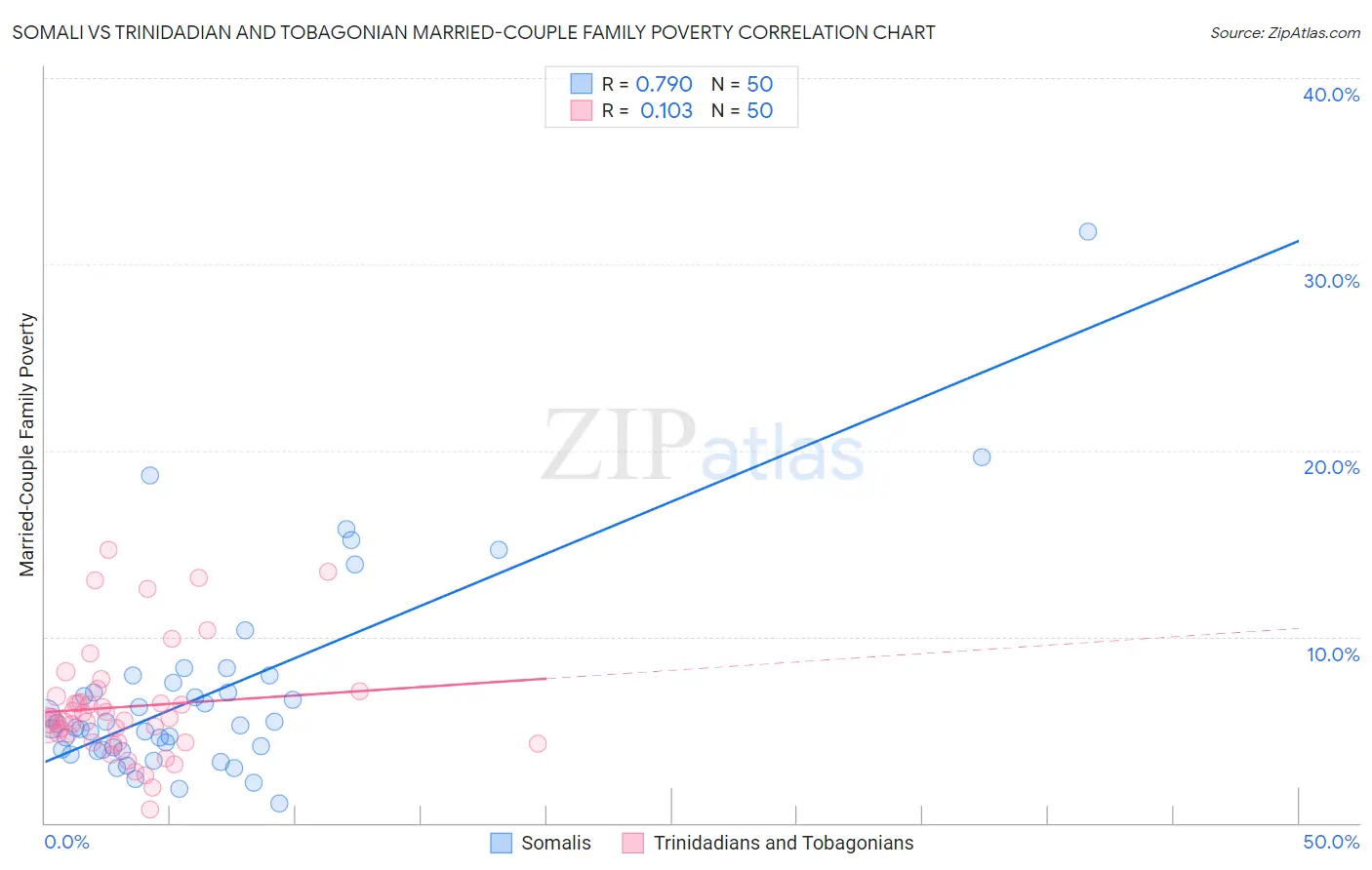 Somali vs Trinidadian and Tobagonian Married-Couple Family Poverty