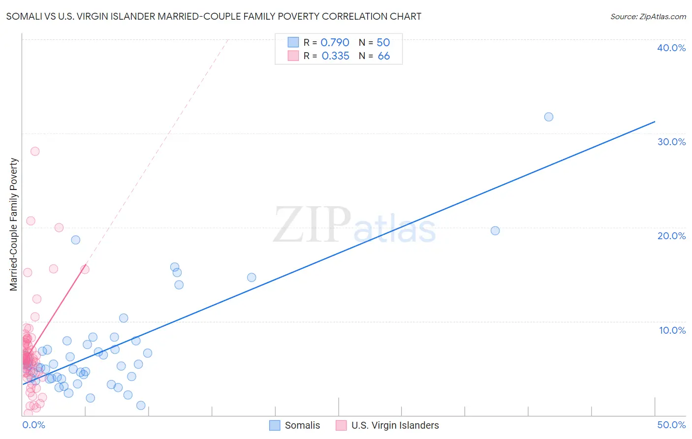 Somali vs U.S. Virgin Islander Married-Couple Family Poverty