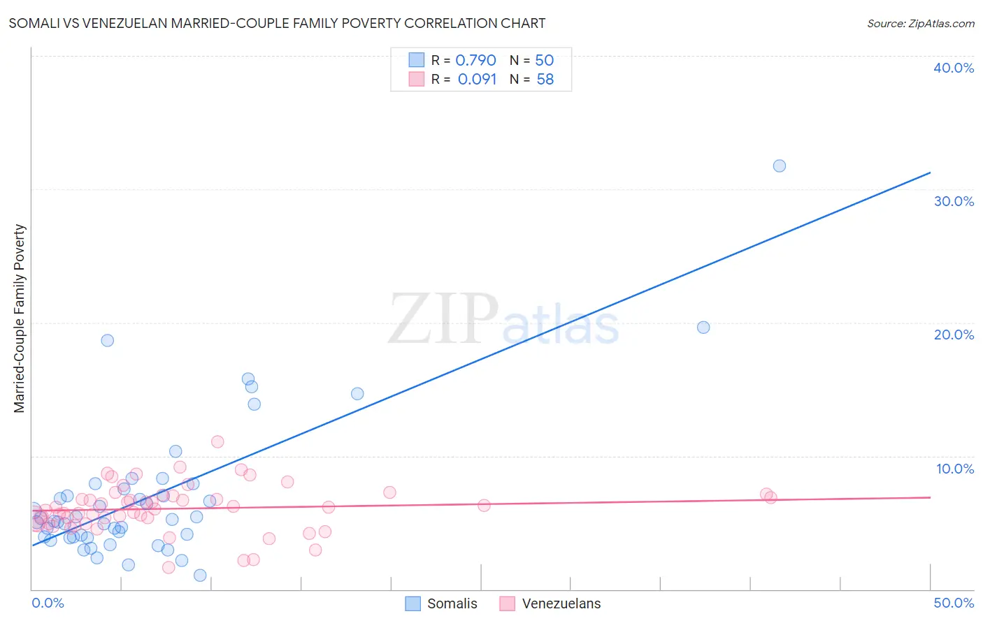 Somali vs Venezuelan Married-Couple Family Poverty