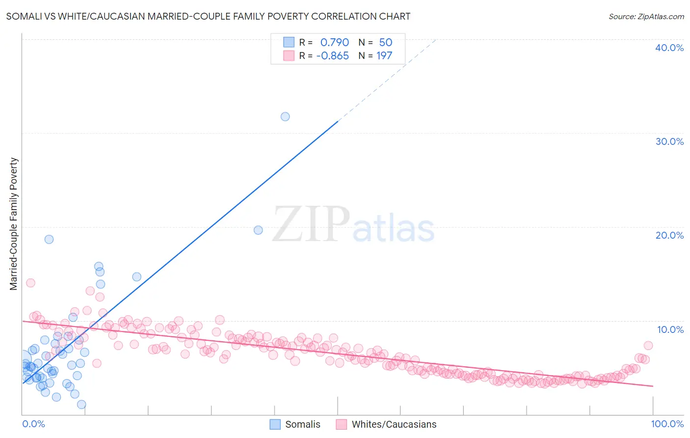 Somali vs White/Caucasian Married-Couple Family Poverty