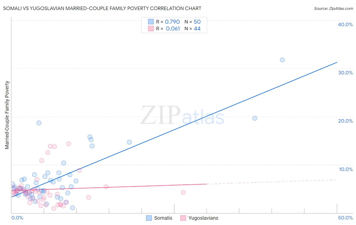 Somali vs Yugoslavian Married-Couple Family Poverty