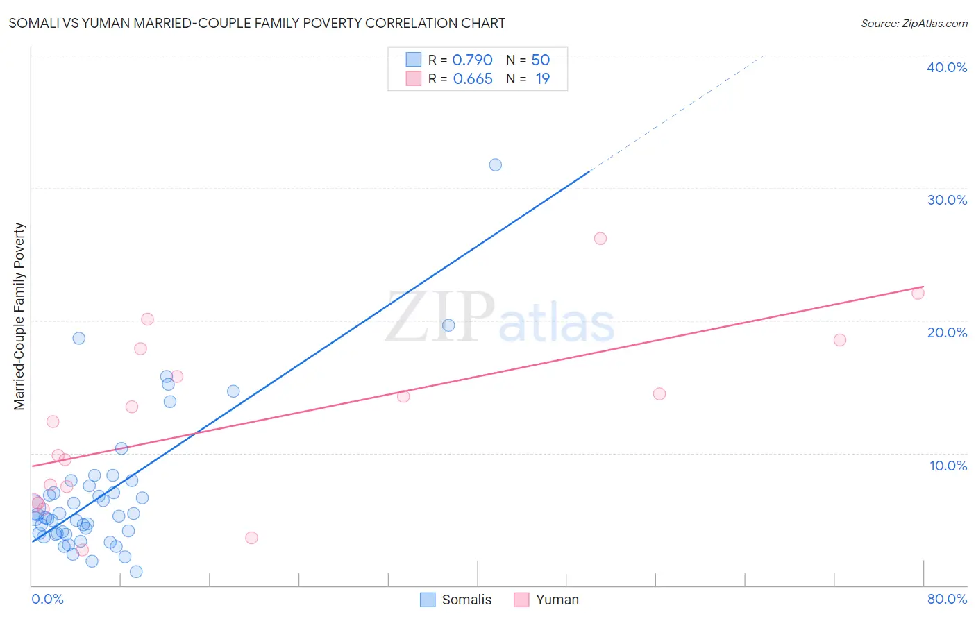 Somali vs Yuman Married-Couple Family Poverty