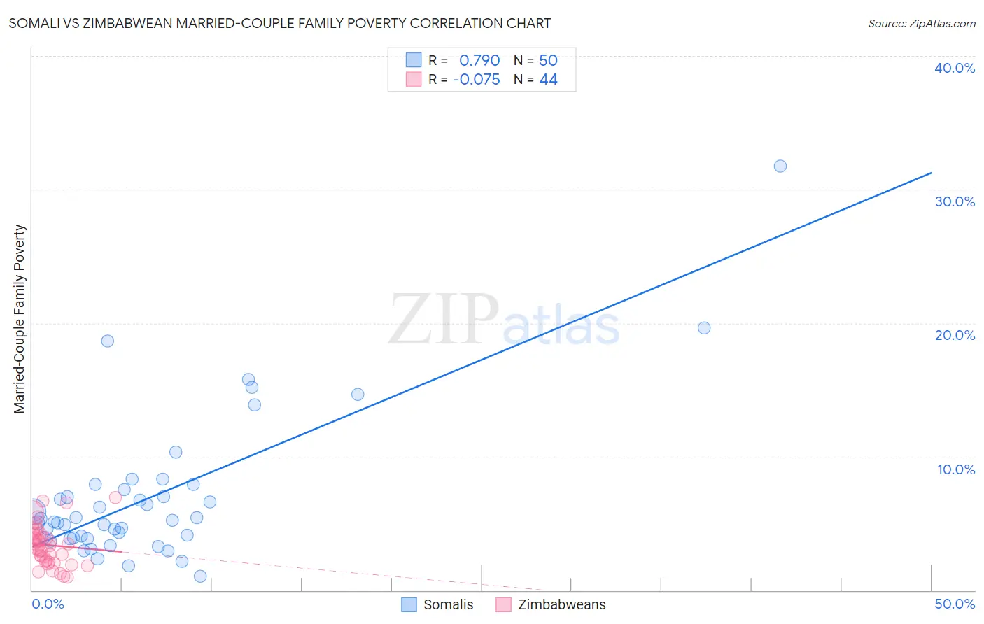 Somali vs Zimbabwean Married-Couple Family Poverty