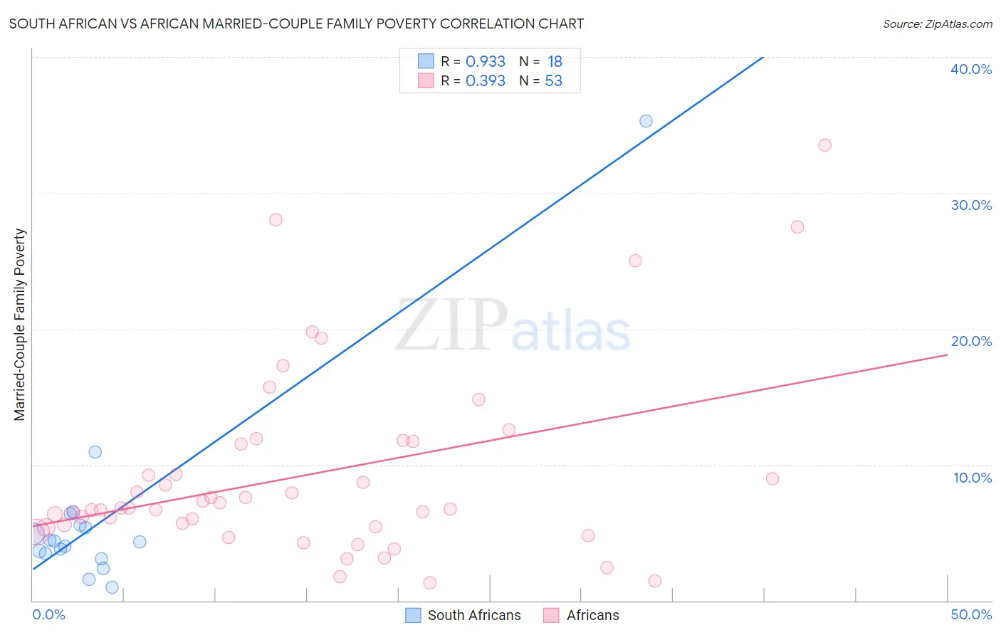 South African vs African Married-Couple Family Poverty