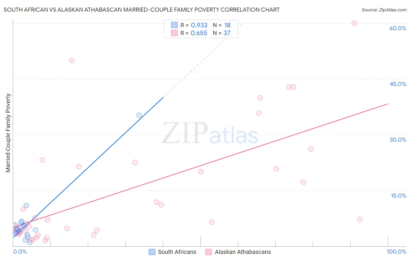 South African vs Alaskan Athabascan Married-Couple Family Poverty