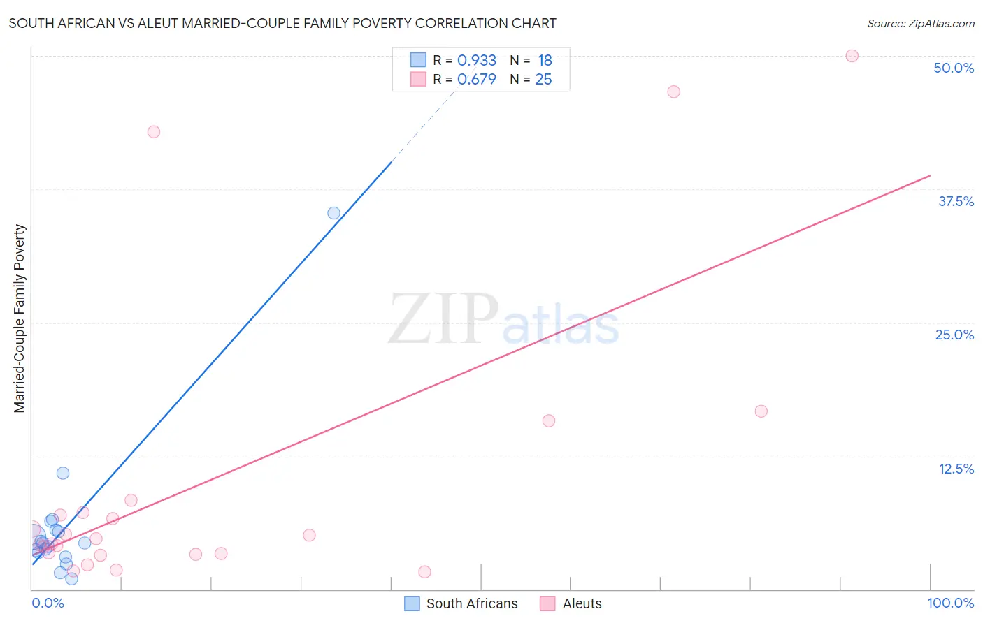 South African vs Aleut Married-Couple Family Poverty