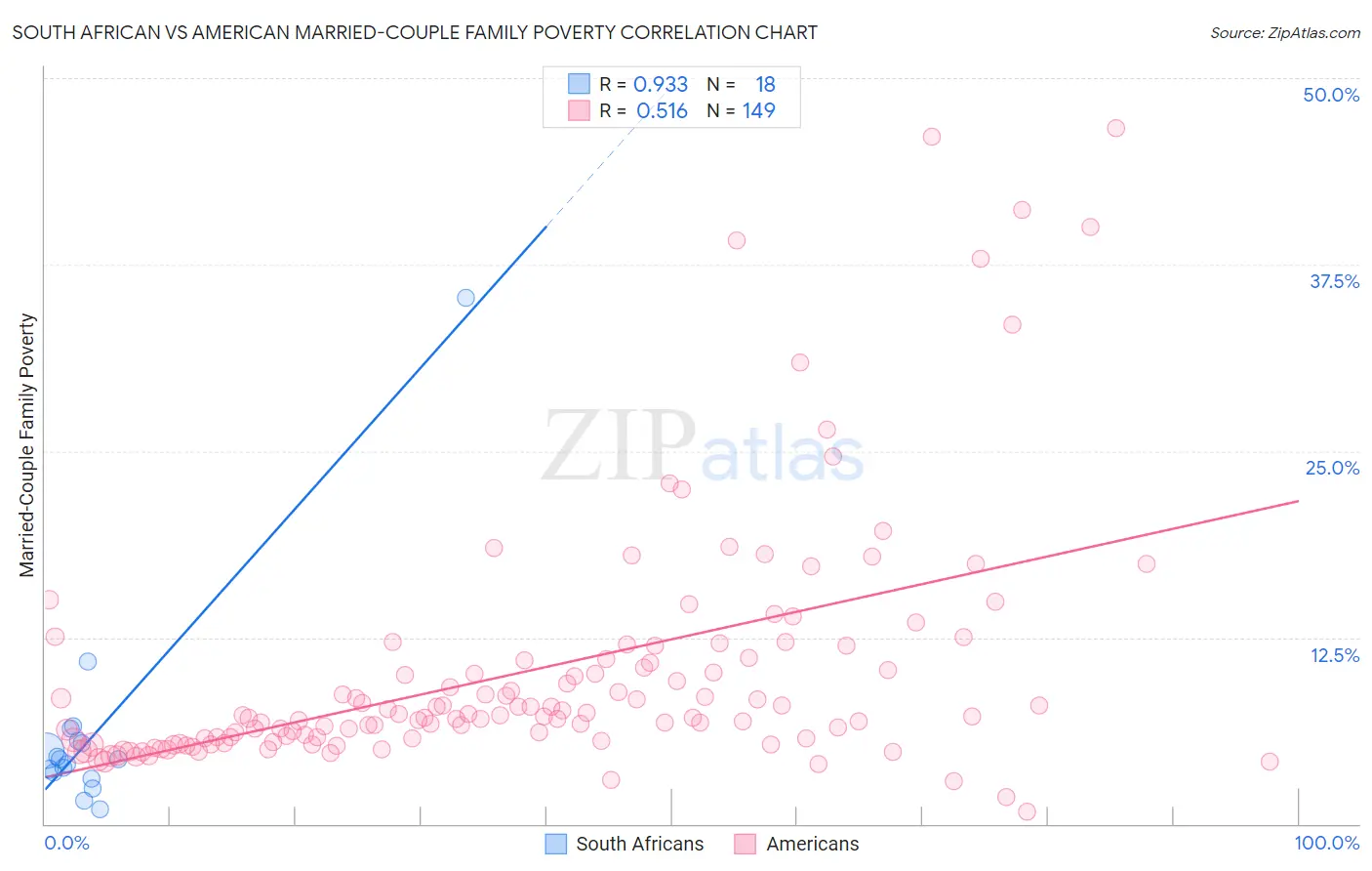 South African vs American Married-Couple Family Poverty