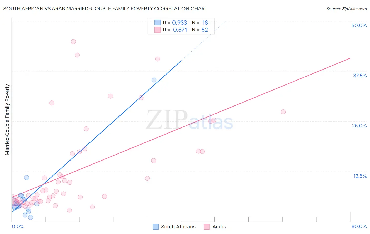 South African vs Arab Married-Couple Family Poverty