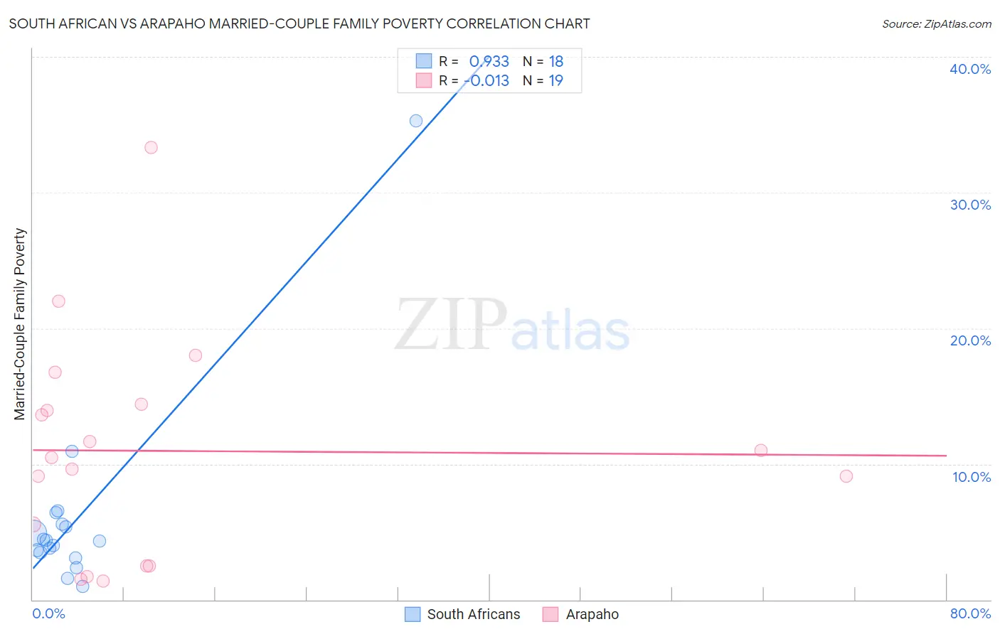 South African vs Arapaho Married-Couple Family Poverty