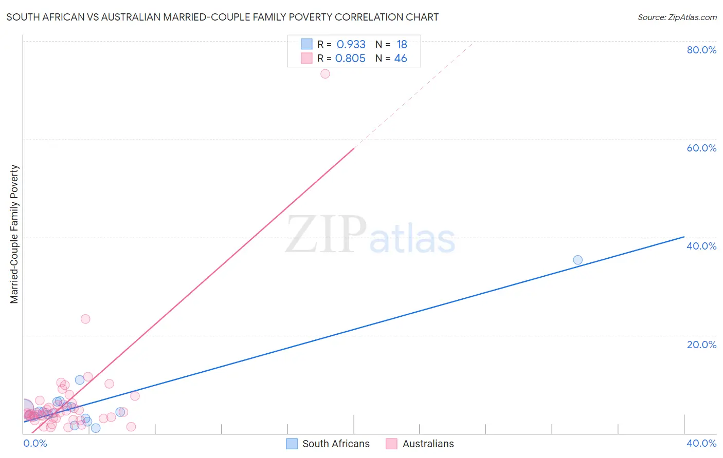 South African vs Australian Married-Couple Family Poverty