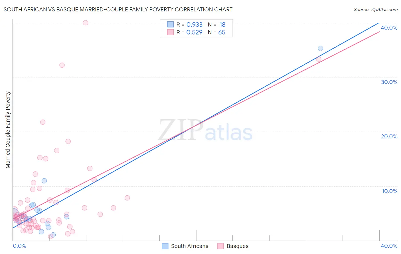 South African vs Basque Married-Couple Family Poverty