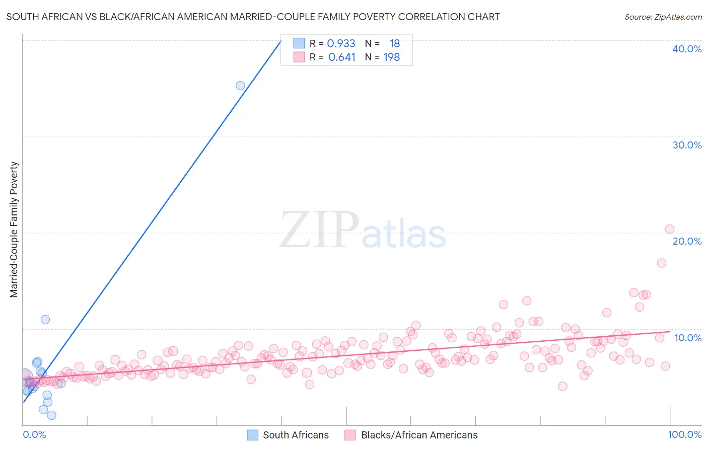 South African vs Black/African American Married-Couple Family Poverty