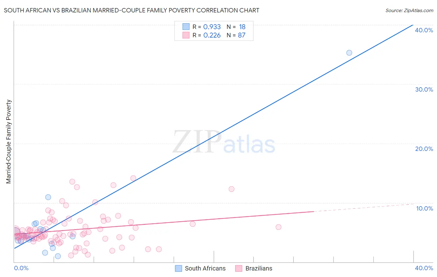 South African vs Brazilian Married-Couple Family Poverty
