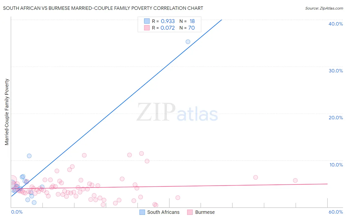 South African vs Burmese Married-Couple Family Poverty