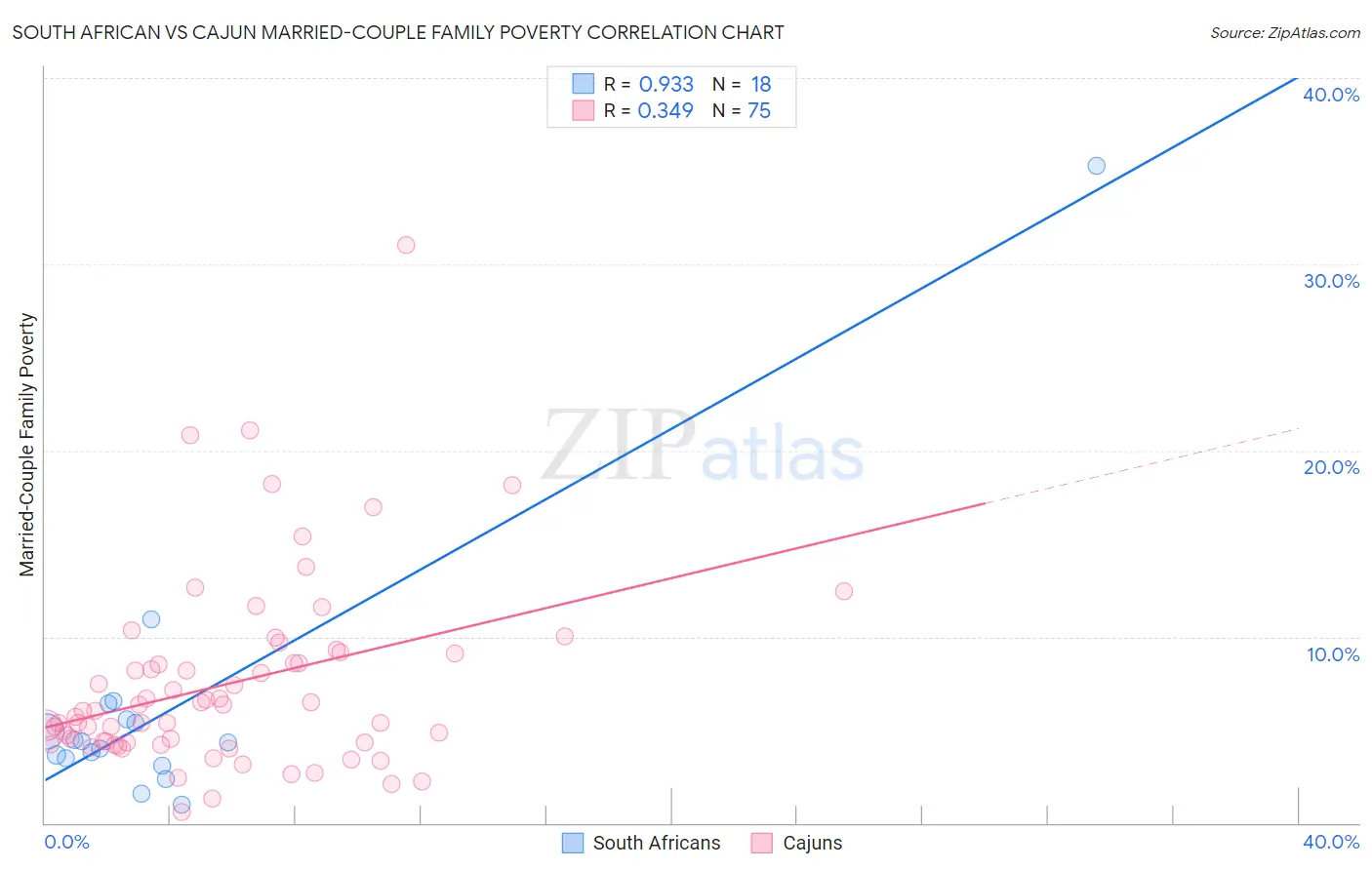 South African vs Cajun Married-Couple Family Poverty