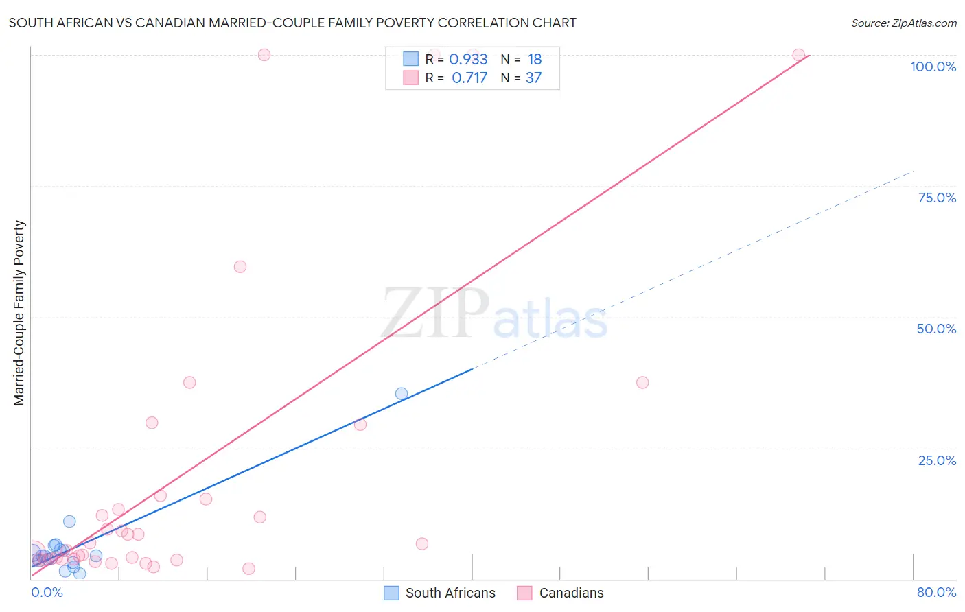 South African vs Canadian Married-Couple Family Poverty