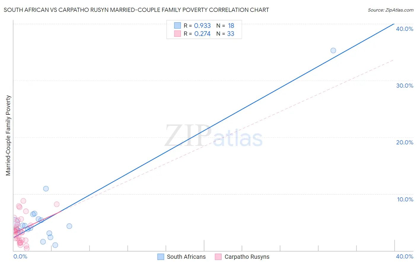 South African vs Carpatho Rusyn Married-Couple Family Poverty