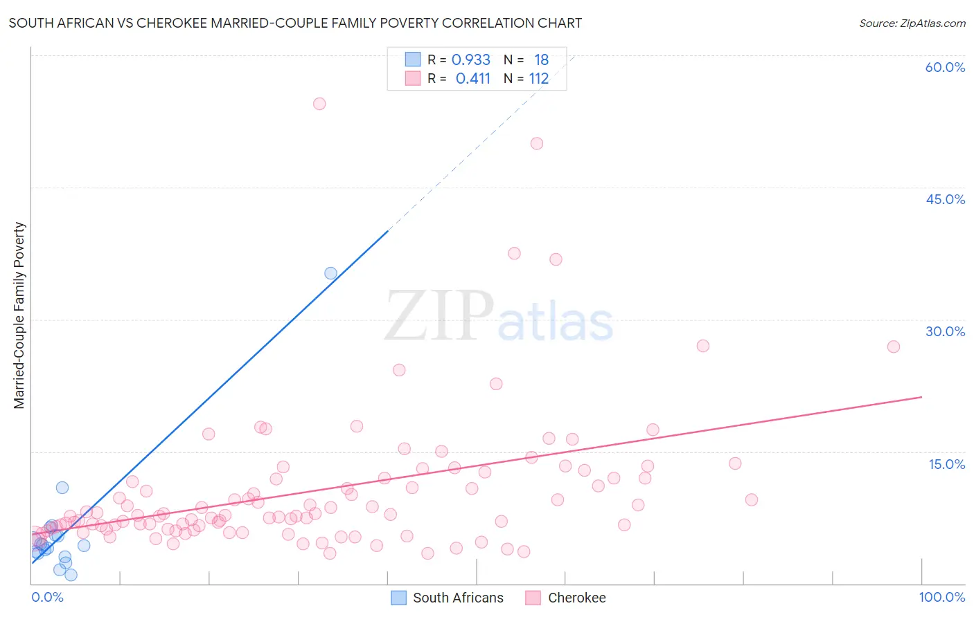 South African vs Cherokee Married-Couple Family Poverty