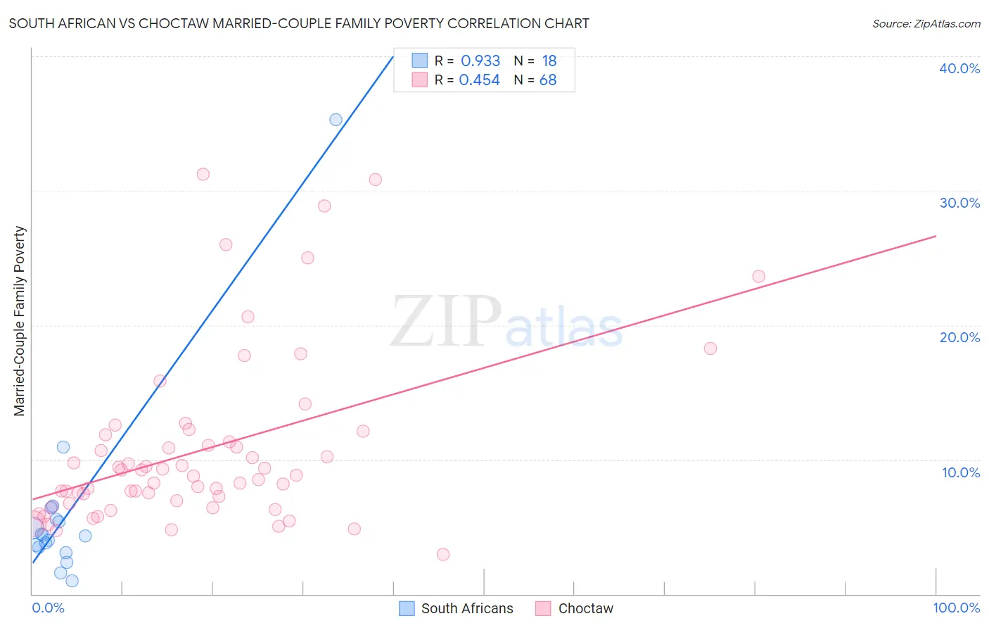 South African vs Choctaw Married-Couple Family Poverty