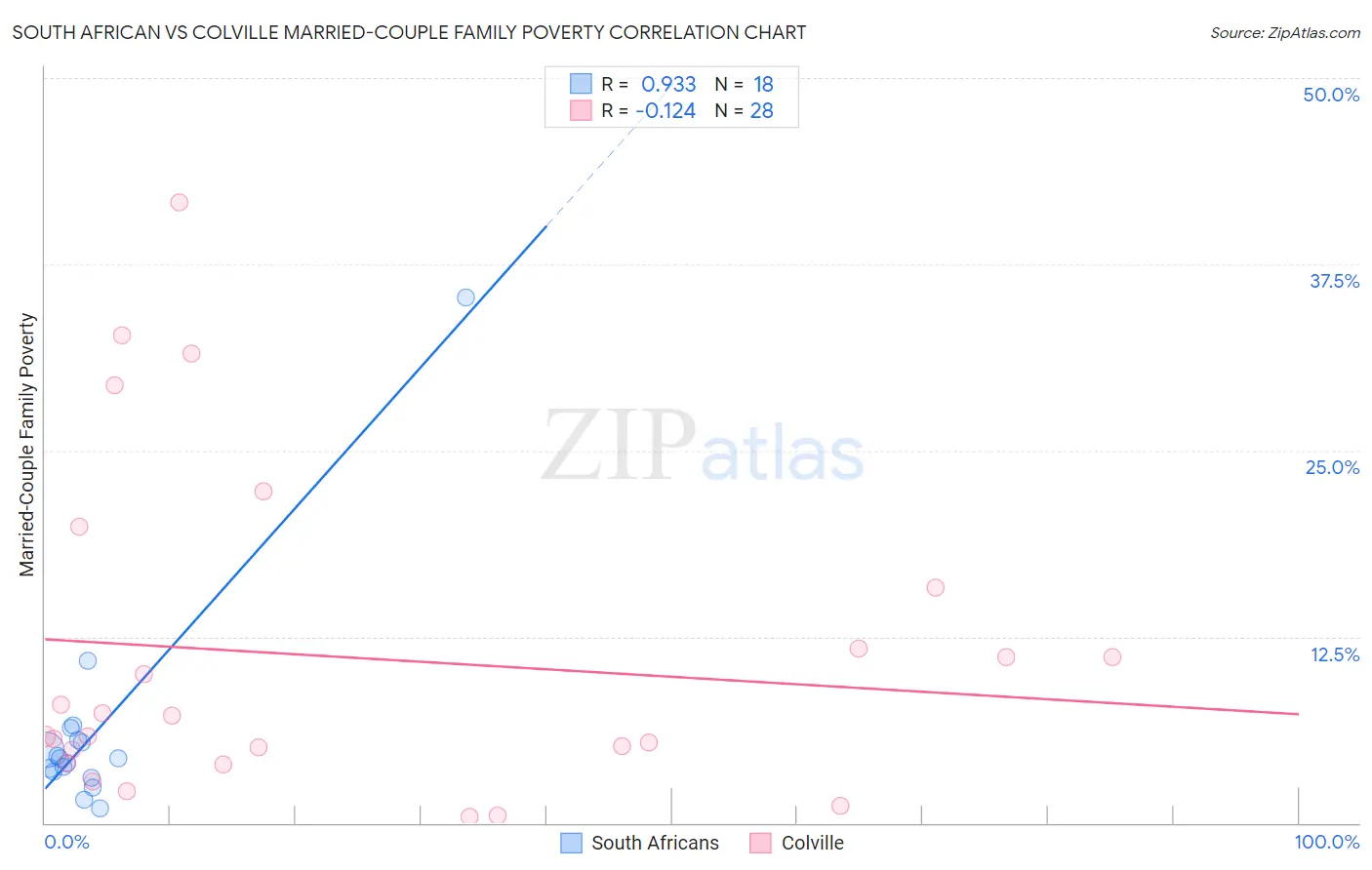 South African vs Colville Married-Couple Family Poverty