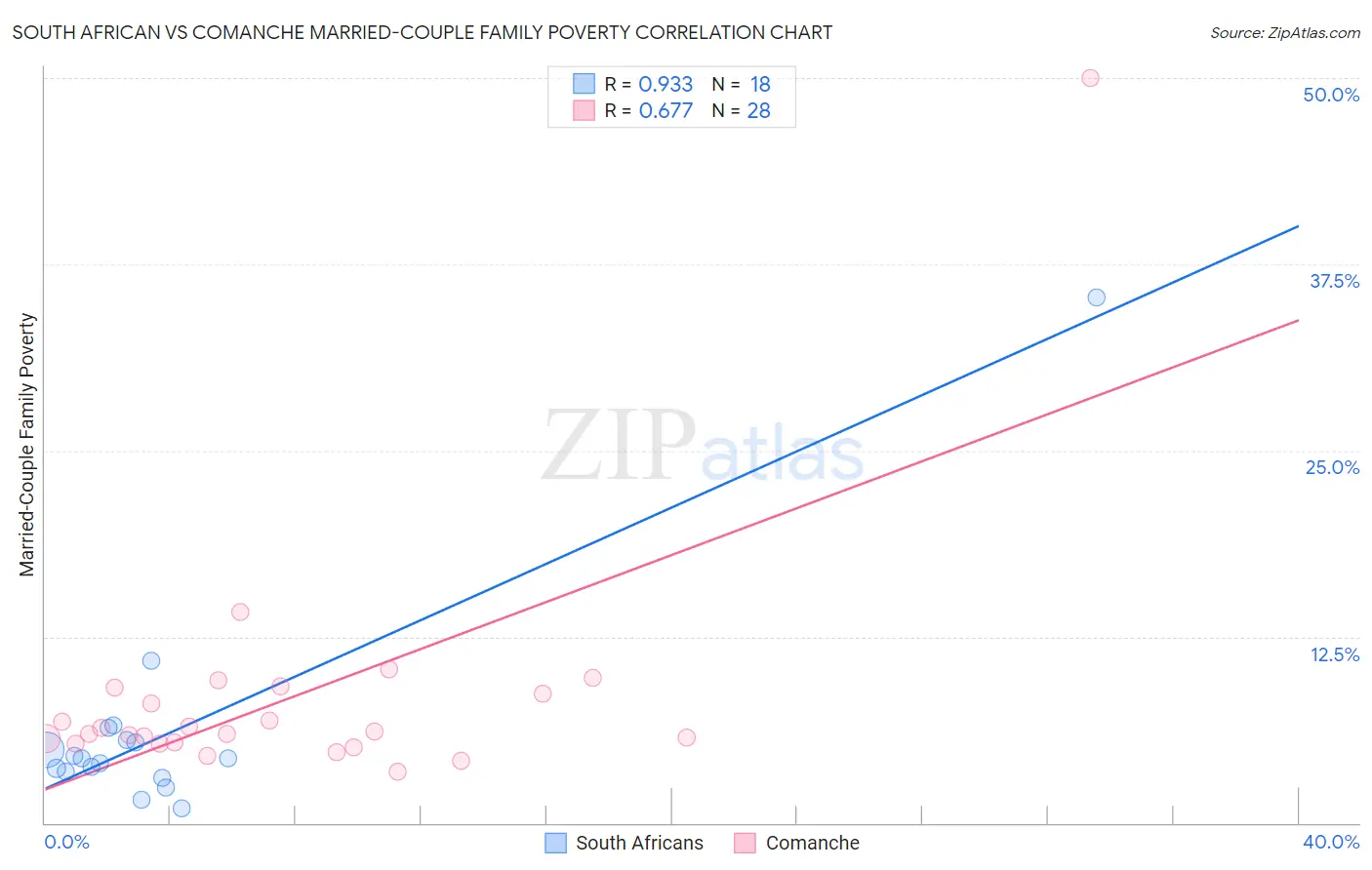 South African vs Comanche Married-Couple Family Poverty