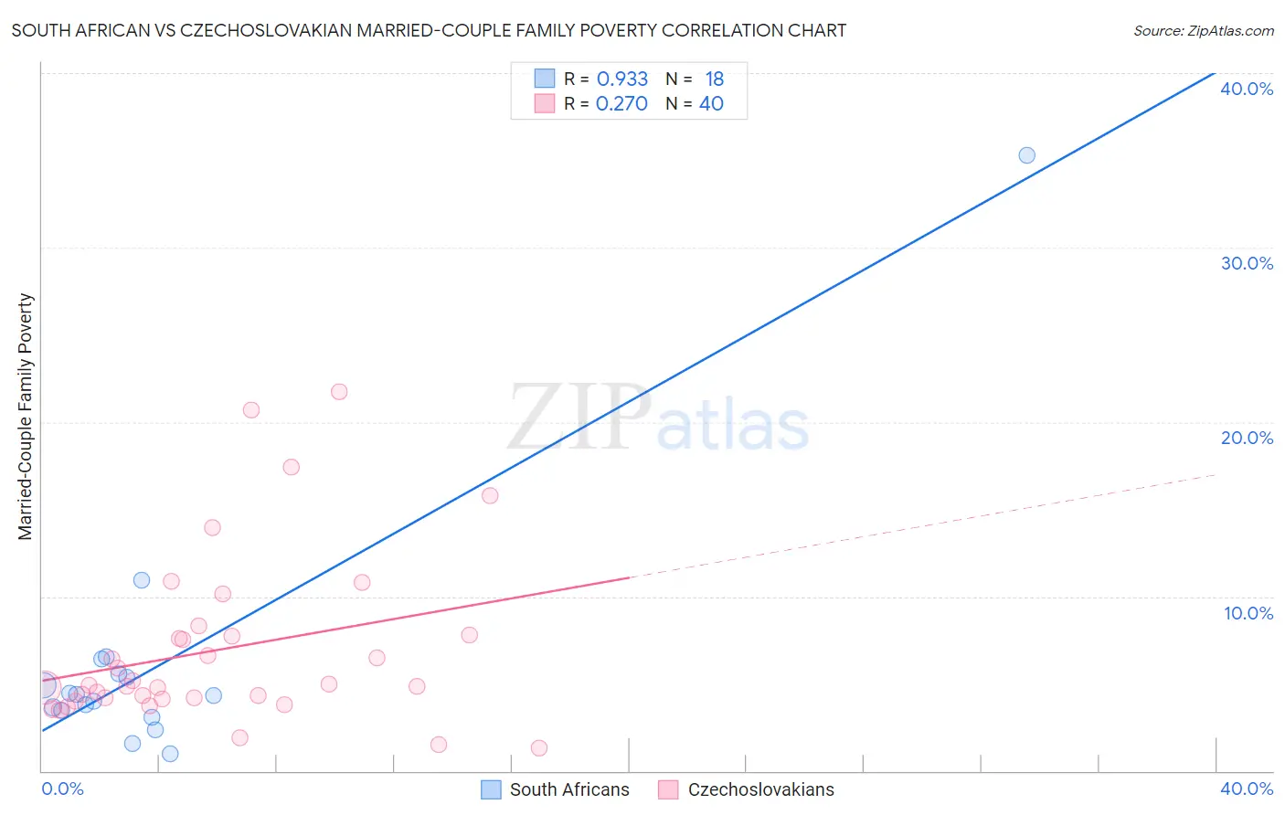 South African vs Czechoslovakian Married-Couple Family Poverty