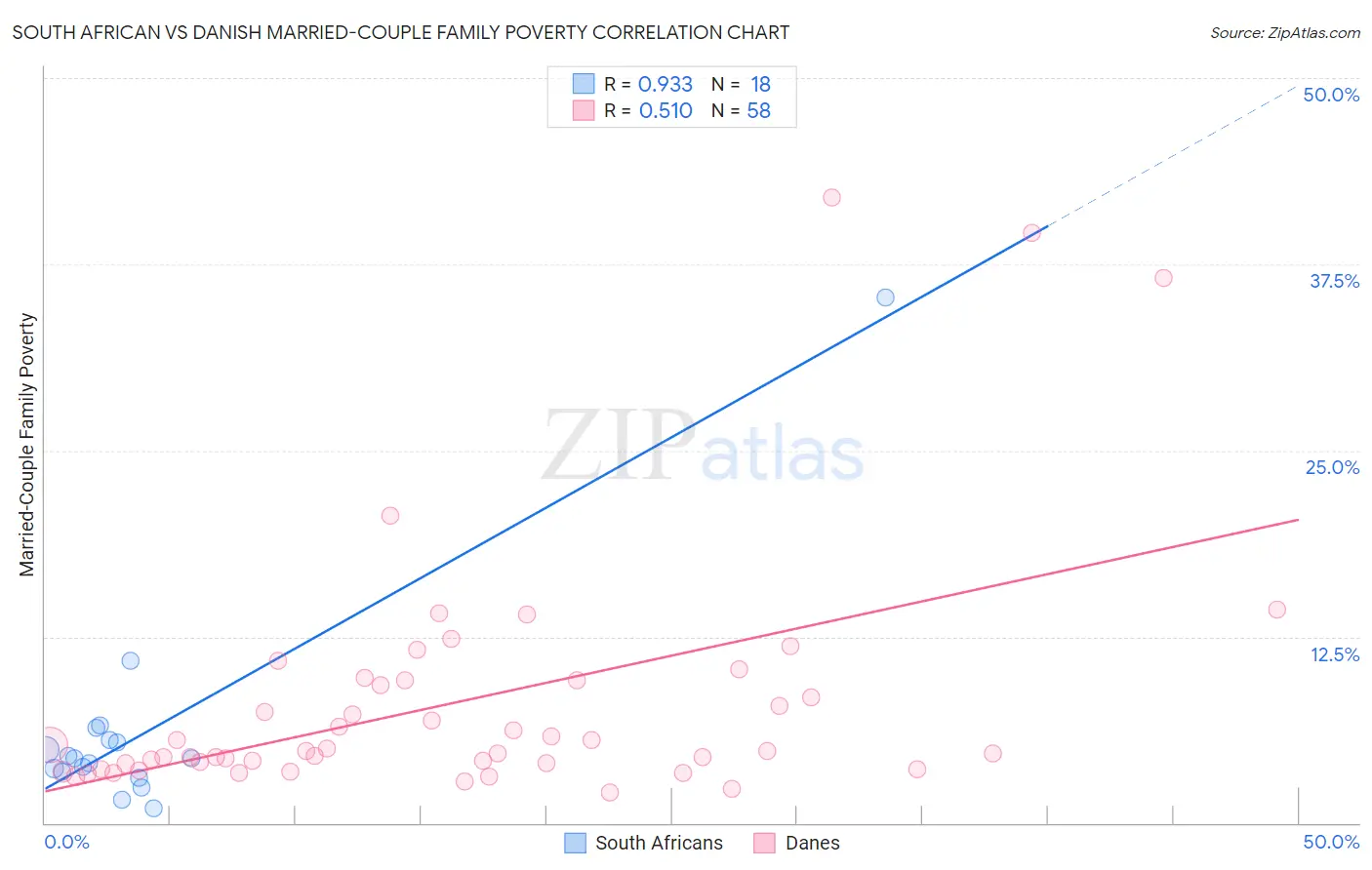 South African vs Danish Married-Couple Family Poverty