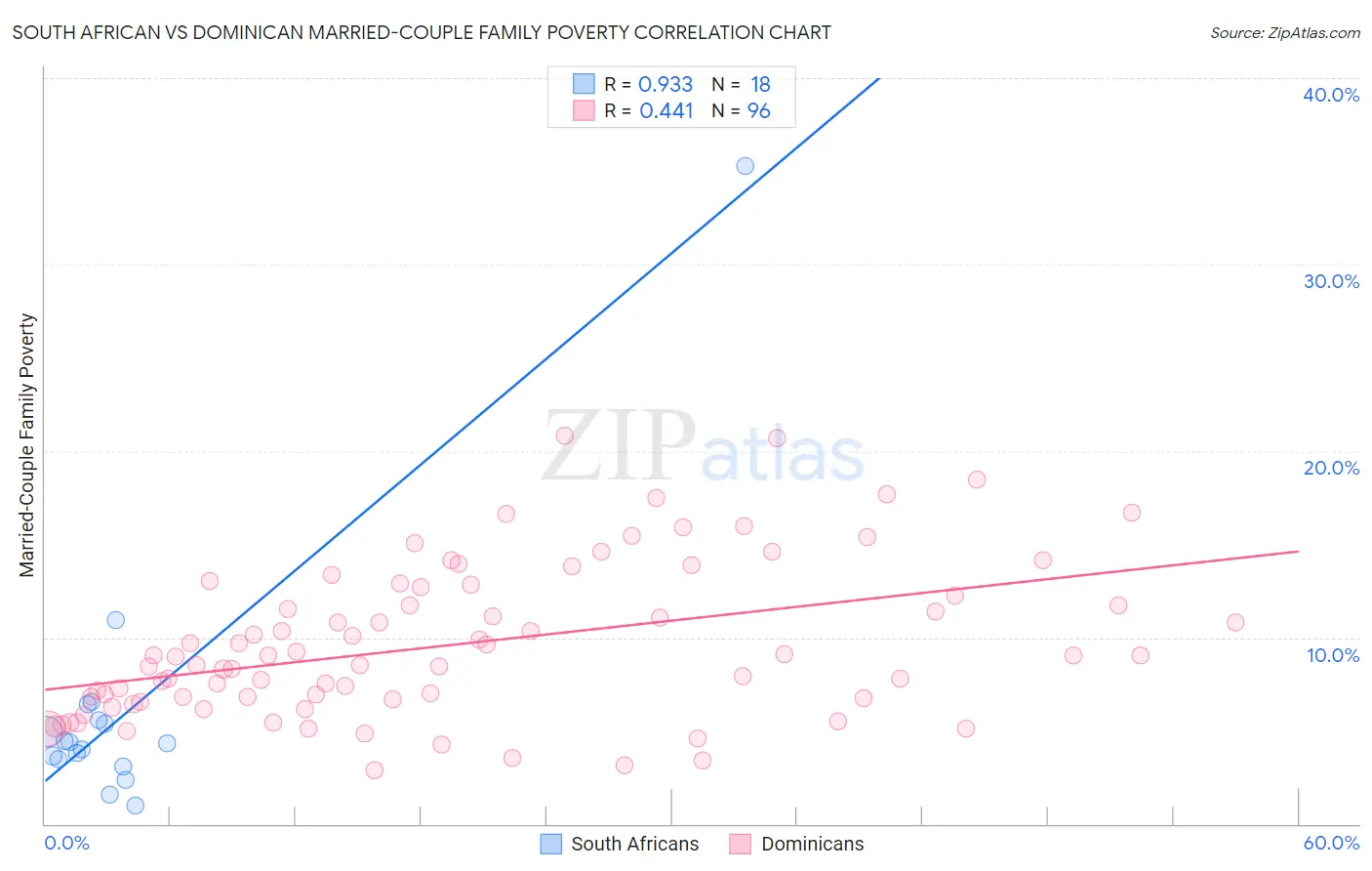 South African vs Dominican Married-Couple Family Poverty