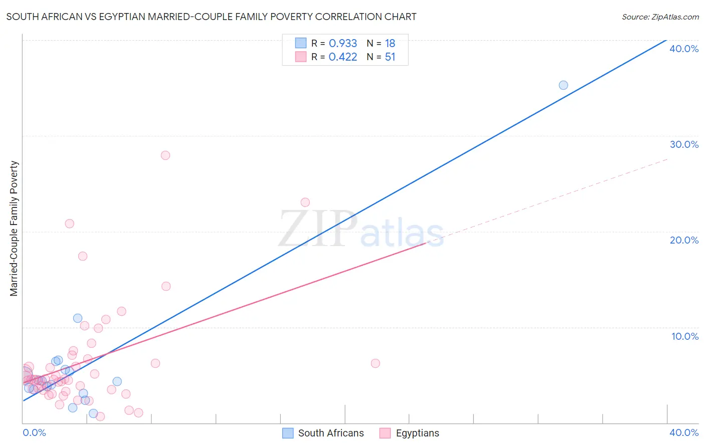 South African vs Egyptian Married-Couple Family Poverty