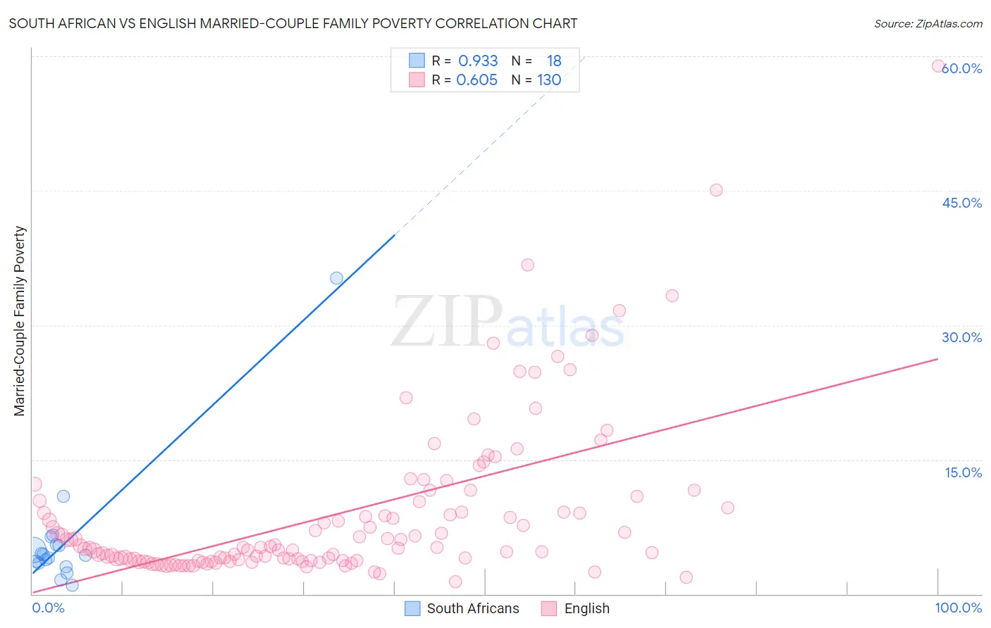 South African vs English Married-Couple Family Poverty