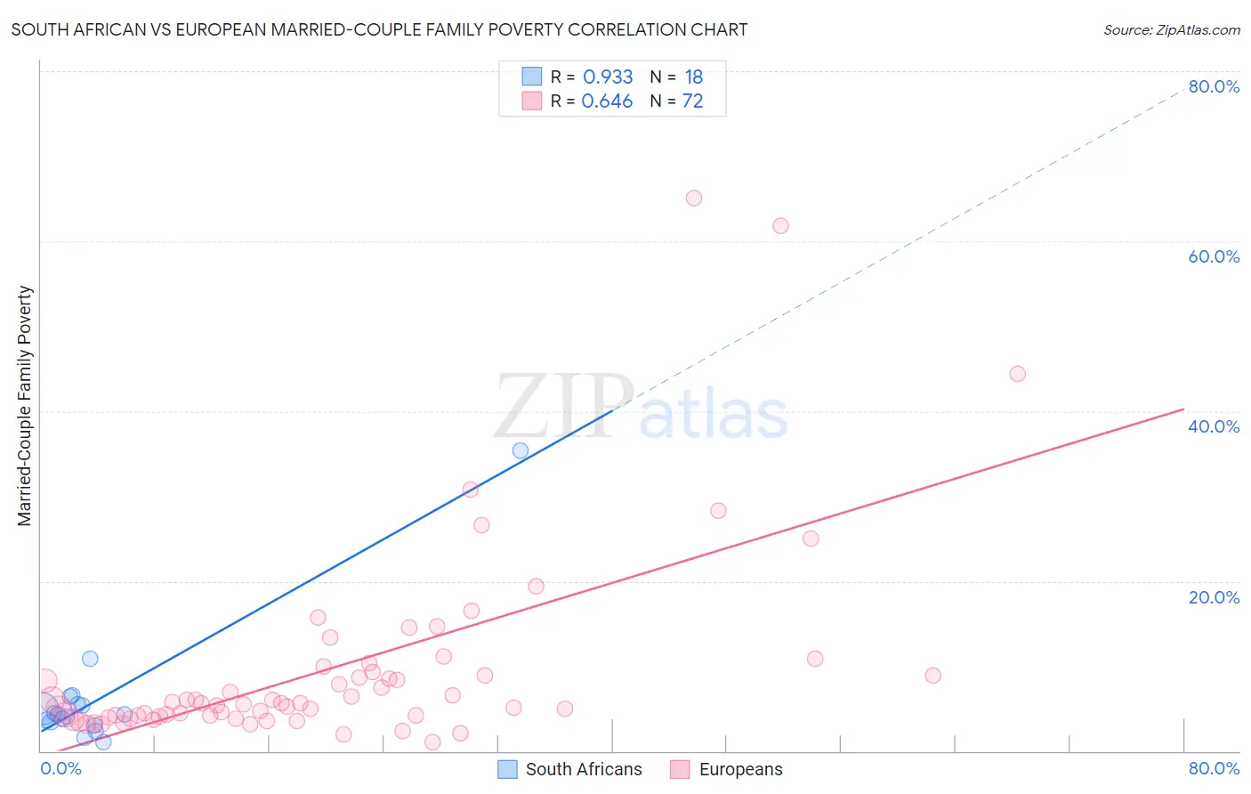 South African vs European Married-Couple Family Poverty