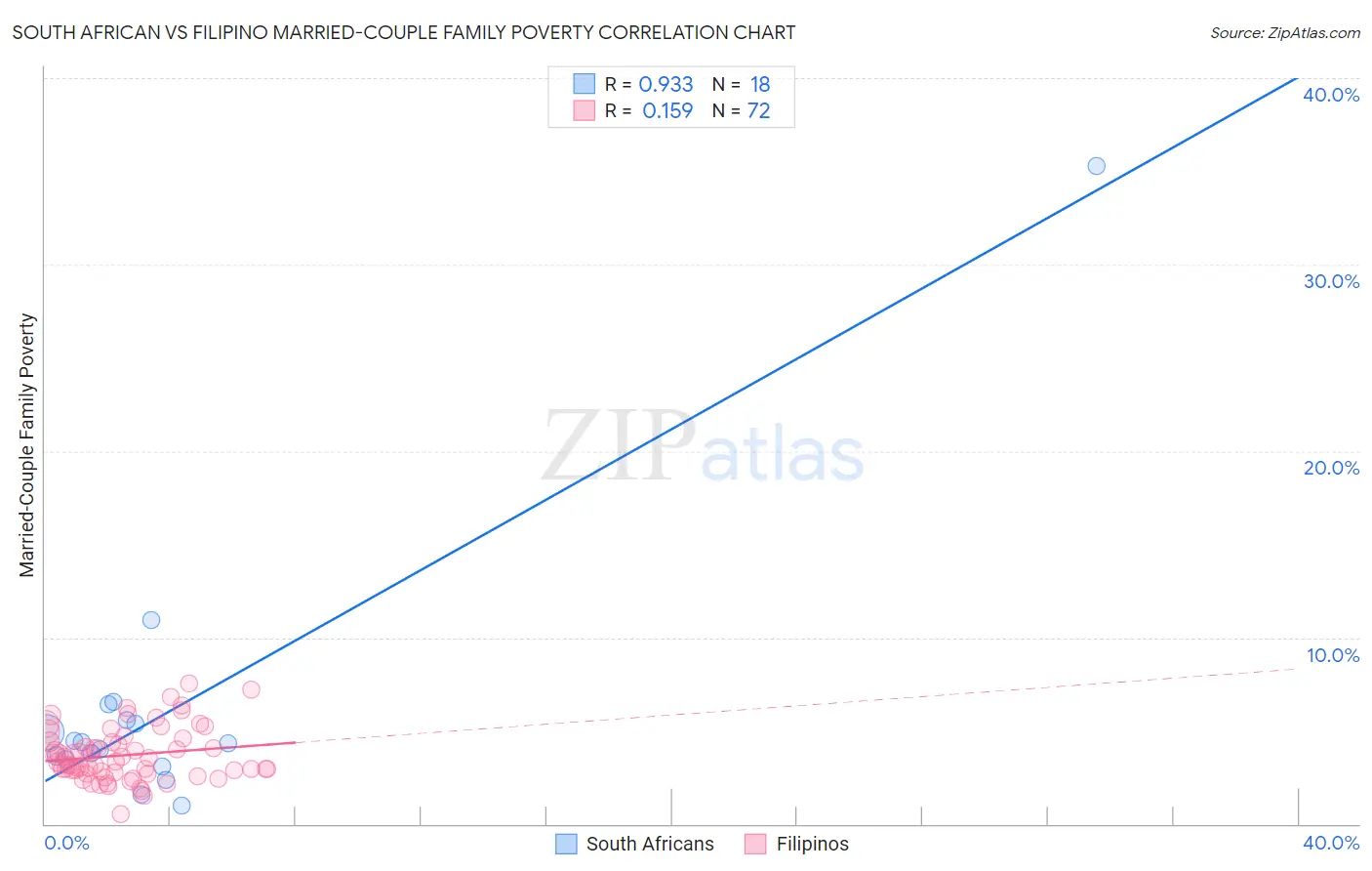 South African vs Filipino Married-Couple Family Poverty