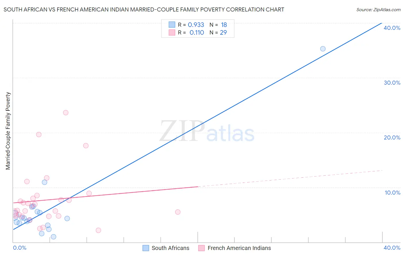 South African vs French American Indian Married-Couple Family Poverty