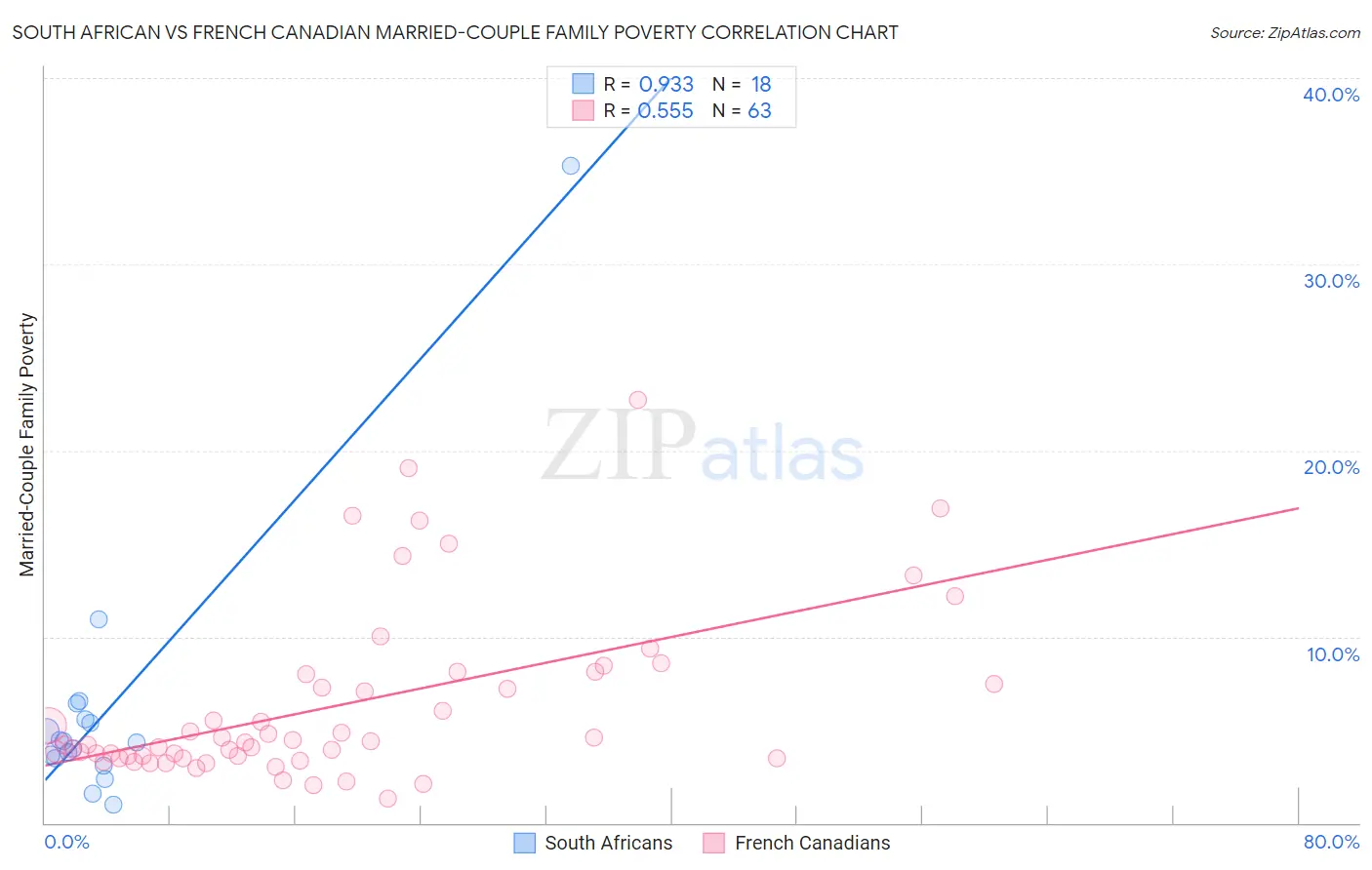 South African vs French Canadian Married-Couple Family Poverty