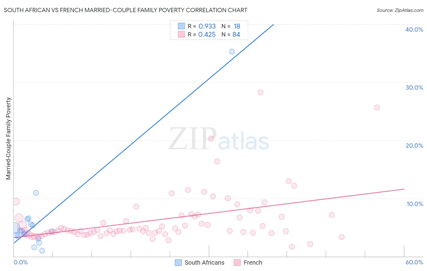 South African vs French Married-Couple Family Poverty