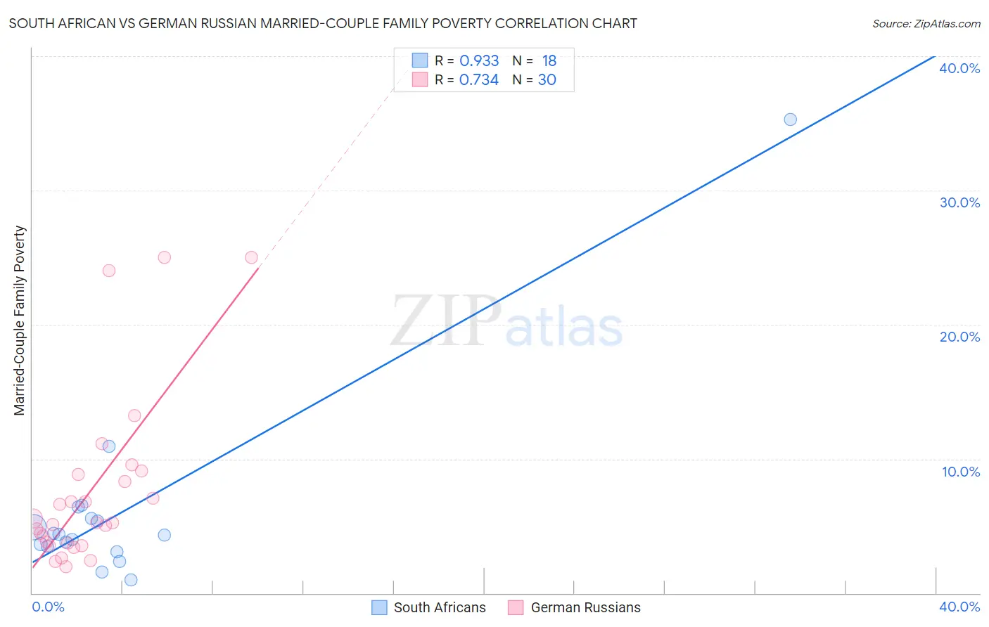 South African vs German Russian Married-Couple Family Poverty