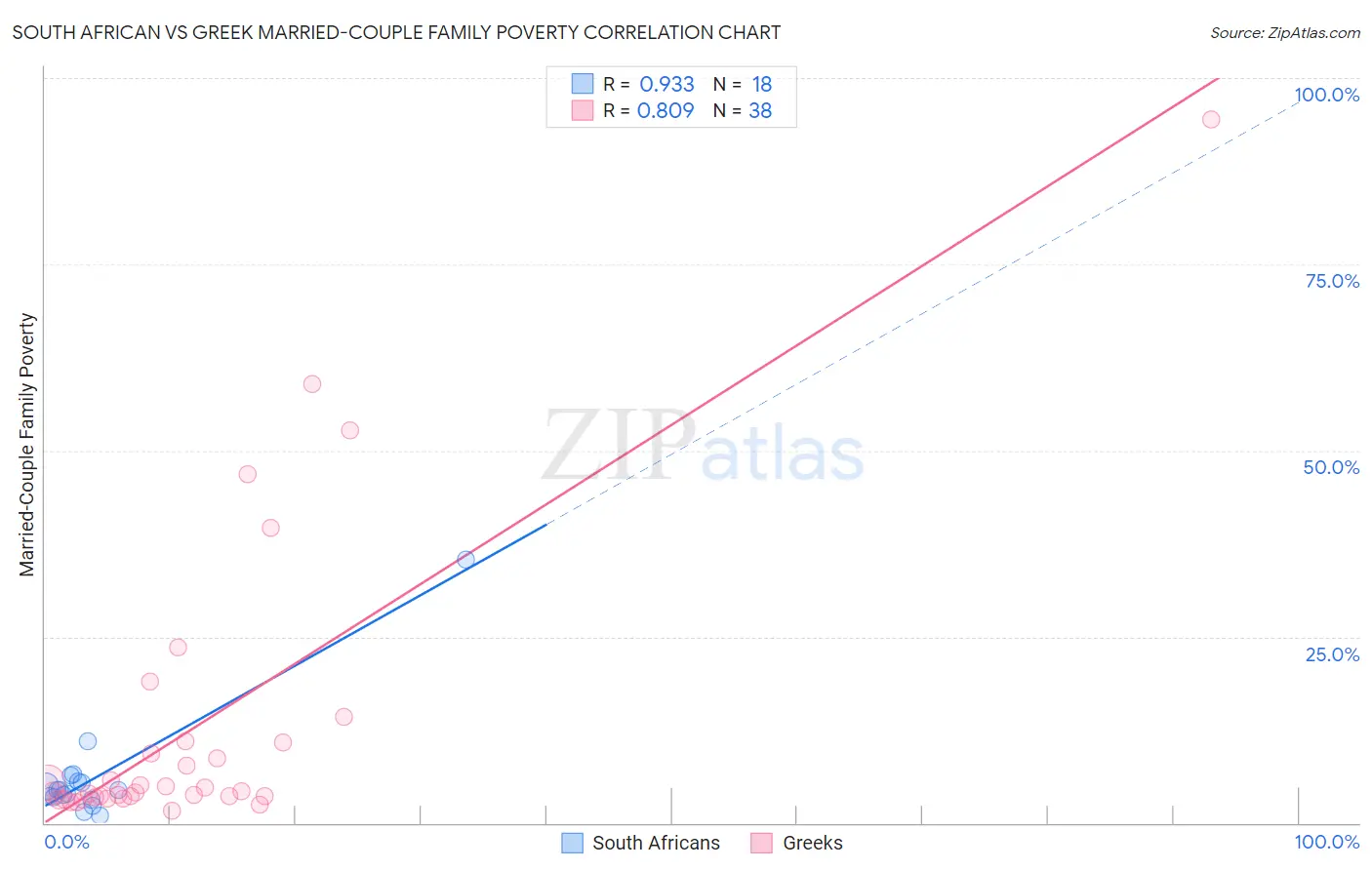 South African vs Greek Married-Couple Family Poverty