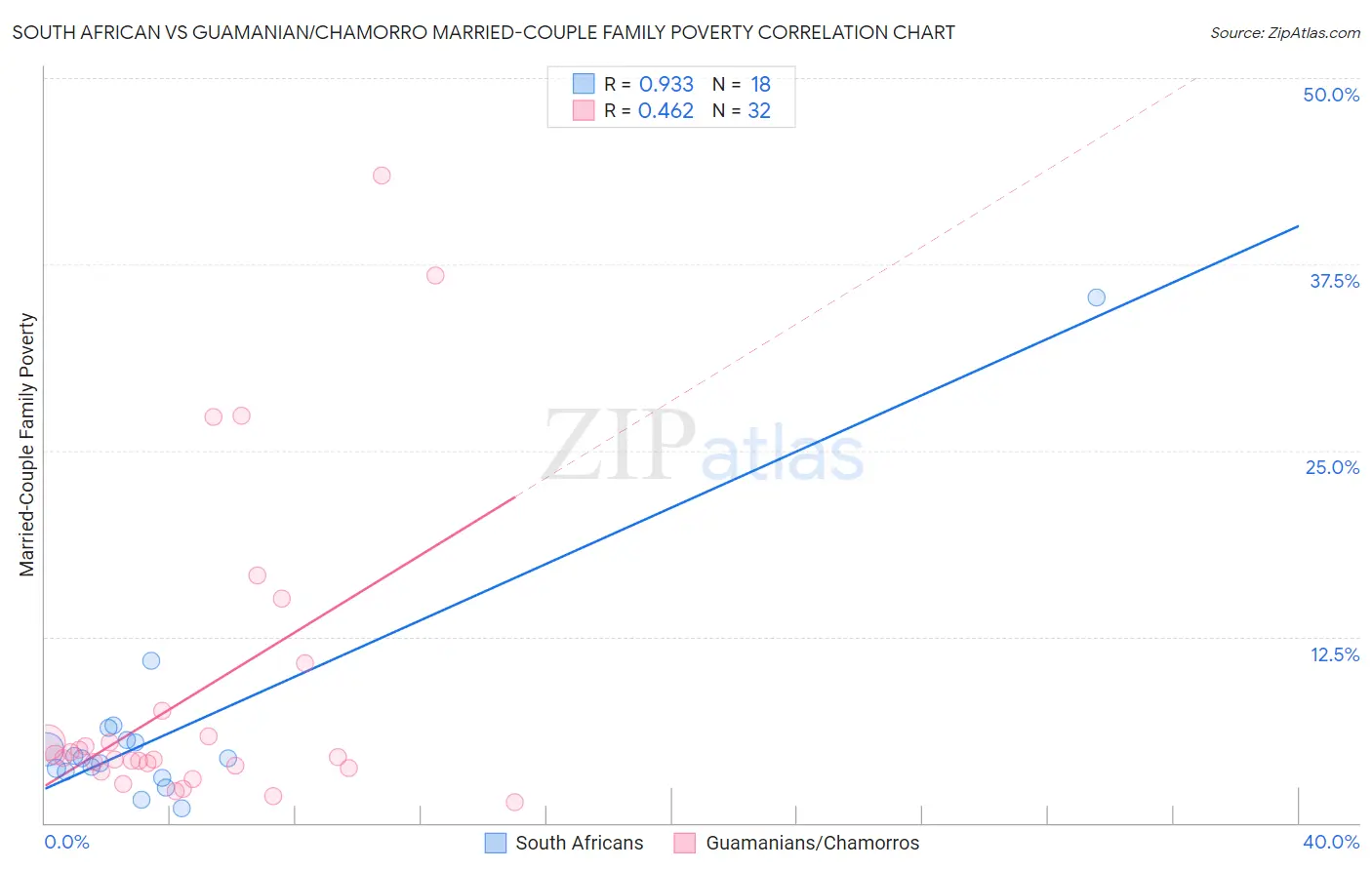 South African vs Guamanian/Chamorro Married-Couple Family Poverty