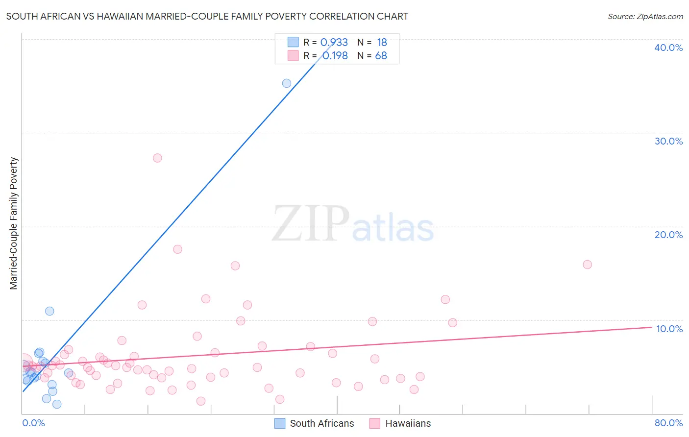 South African vs Hawaiian Married-Couple Family Poverty