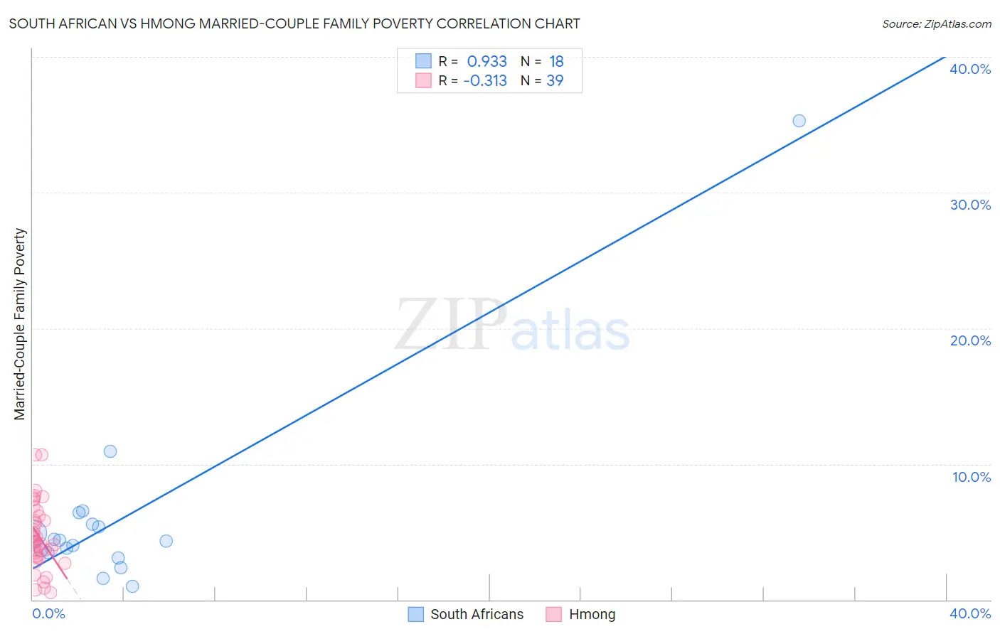 South African vs Hmong Married-Couple Family Poverty