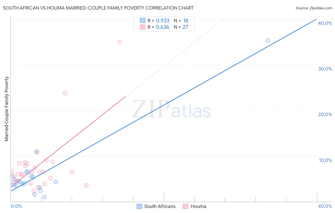 South African vs Houma Married-Couple Family Poverty