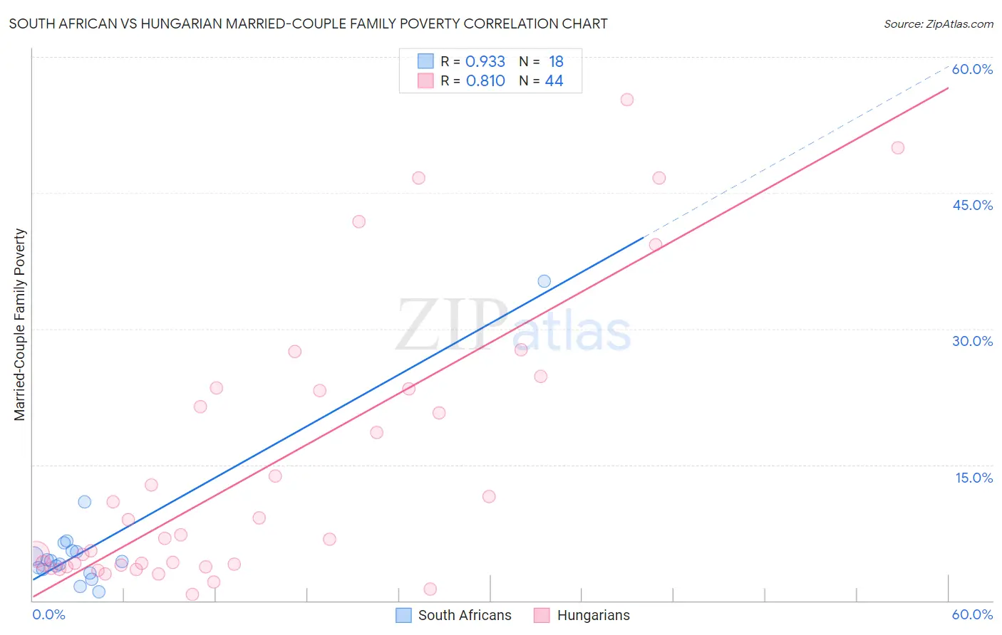 South African vs Hungarian Married-Couple Family Poverty