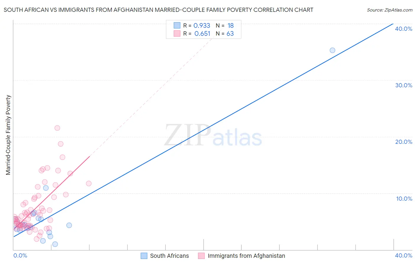 South African vs Immigrants from Afghanistan Married-Couple Family Poverty