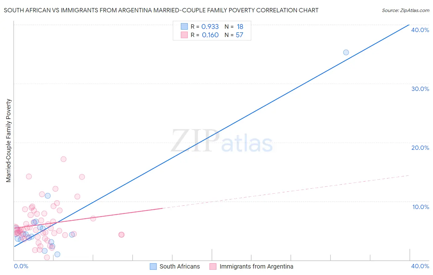 South African vs Immigrants from Argentina Married-Couple Family Poverty