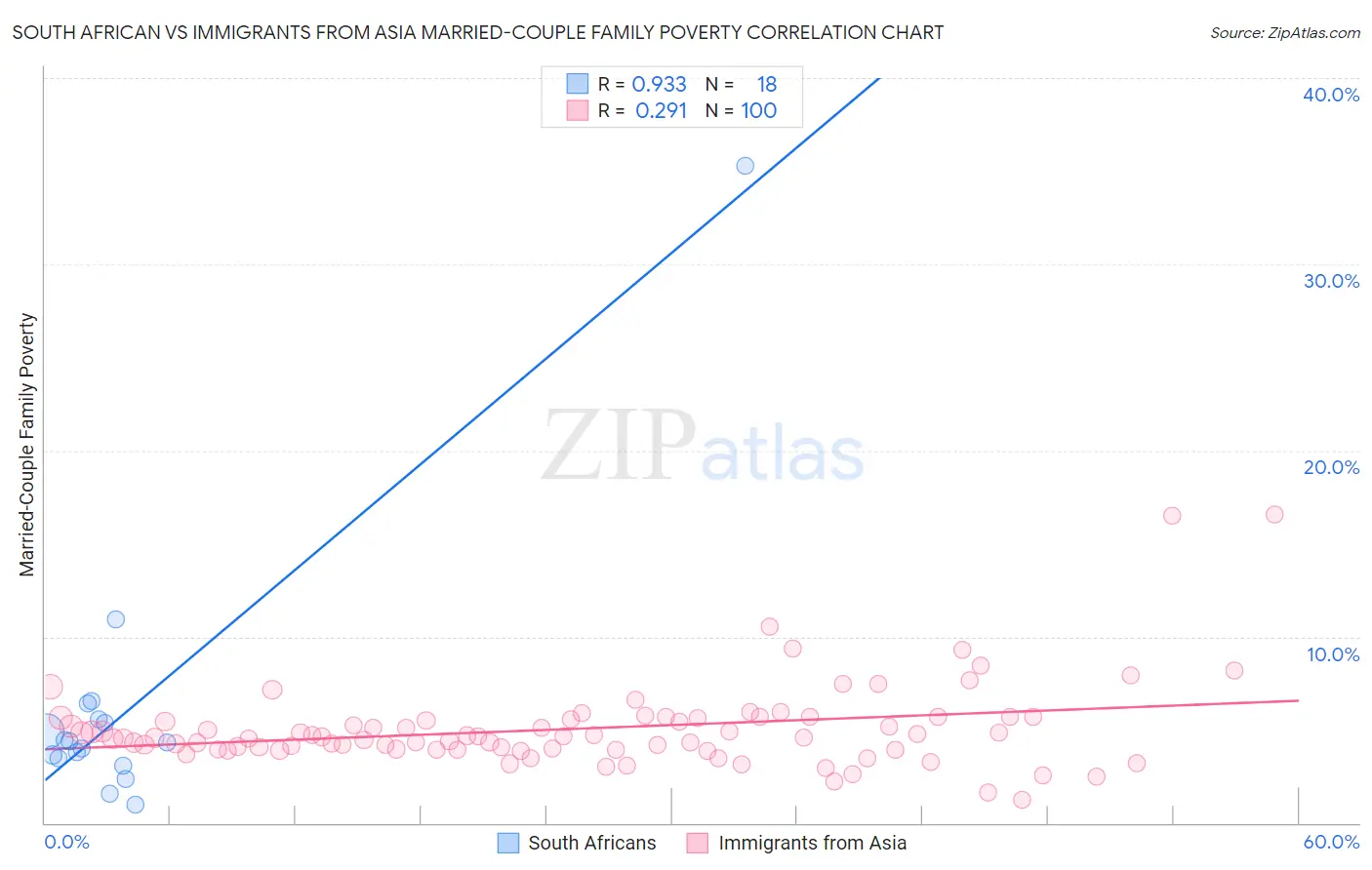 South African vs Immigrants from Asia Married-Couple Family Poverty