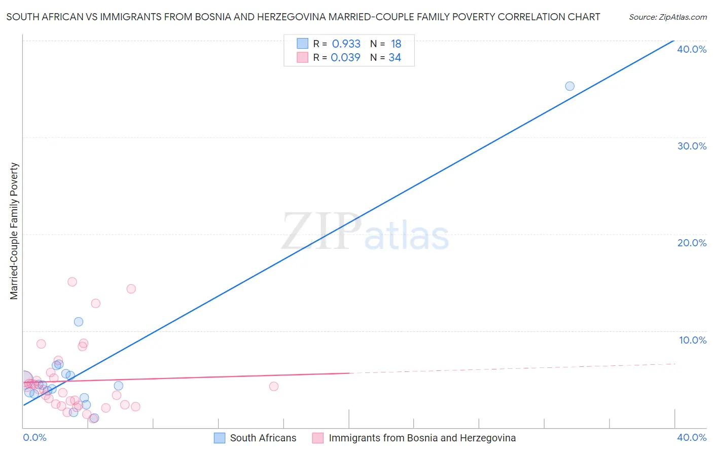 South African vs Immigrants from Bosnia and Herzegovina Married-Couple Family Poverty